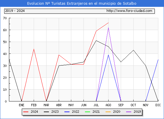 Evolucin Numero de turistas de origen Extranjero en el Municipio de Sotalbo hasta Agosto del 2024.