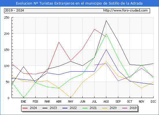 Evolucin Numero de turistas de origen Extranjero en el Municipio de Sotillo de la Adrada hasta Agosto del 2024.