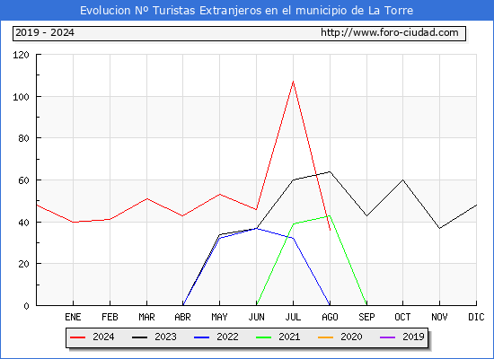 Evolucin Numero de turistas de origen Extranjero en el Municipio de La Torre hasta Agosto del 2024.