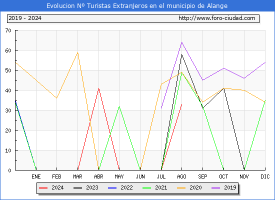 Evolucin Numero de turistas de origen Extranjero en el Municipio de Alange hasta Agosto del 2024.