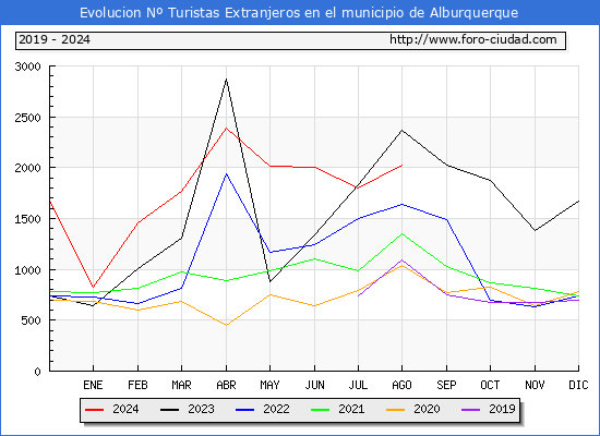 Evolucin Numero de turistas de origen Extranjero en el Municipio de Alburquerque hasta Agosto del 2024.