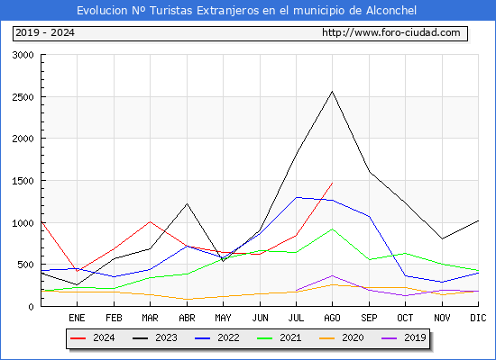 Evolucin Numero de turistas de origen Extranjero en el Municipio de Alconchel hasta Agosto del 2024.