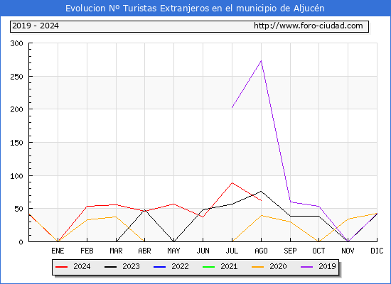 Evolucin Numero de turistas de origen Extranjero en el Municipio de Aljucn hasta Agosto del 2024.