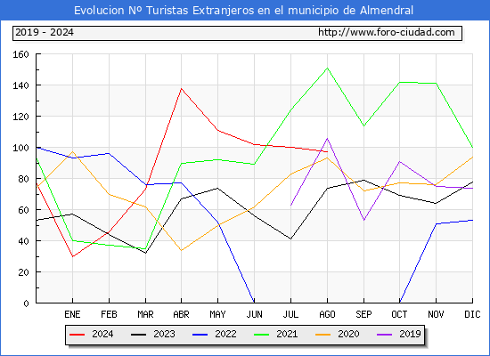 Evolucin Numero de turistas de origen Extranjero en el Municipio de Almendral hasta Agosto del 2024.