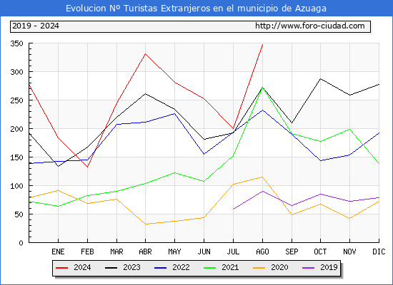 Evolucin Numero de turistas de origen Extranjero en el Municipio de Azuaga hasta Agosto del 2024.