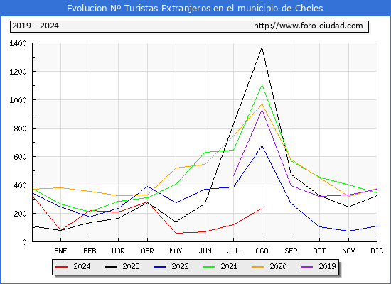 Evolucin Numero de turistas de origen Extranjero en el Municipio de Cheles hasta Agosto del 2024.