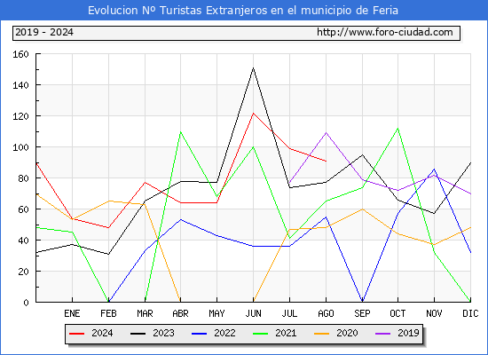 Evolucin Numero de turistas de origen Extranjero en el Municipio de Feria hasta Agosto del 2024.