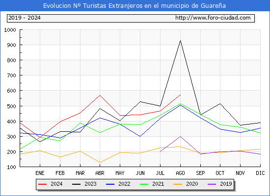 Evolucin Numero de turistas de origen Extranjero en el Municipio de Guarea hasta Agosto del 2024.