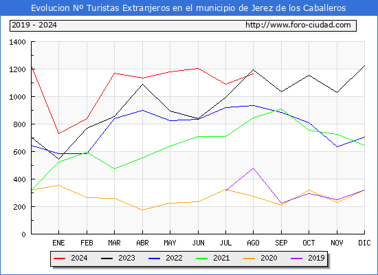 Evolucin Numero de turistas de origen Extranjero en el Municipio de Jerez de los Caballeros hasta Agosto del 2024.