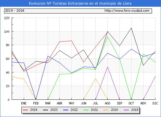 Evolucin Numero de turistas de origen Extranjero en el Municipio de Llera hasta Agosto del 2024.