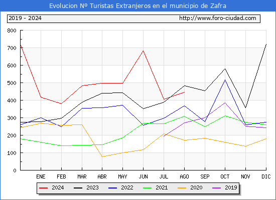 Evolucin Numero de turistas de origen Extranjero en el Municipio de Zafra hasta Agosto del 2024.