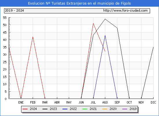 Evolucin Numero de turistas de origen Extranjero en el Municipio de Fgols hasta Agosto del 2024.
