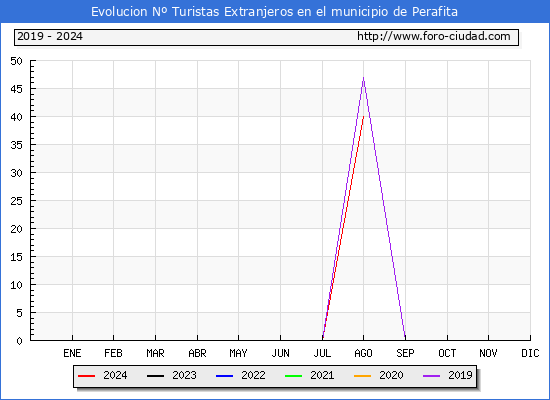 Evolucin Numero de turistas de origen Extranjero en el Municipio de Perafita hasta Agosto del 2024.
