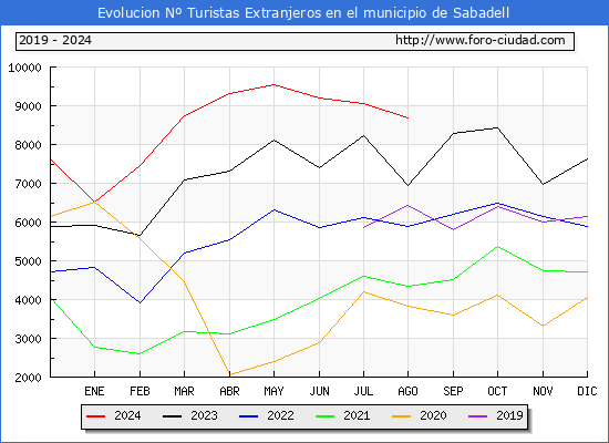 Evolucin Numero de turistas de origen Extranjero en el Municipio de Sabadell hasta Agosto del 2024.