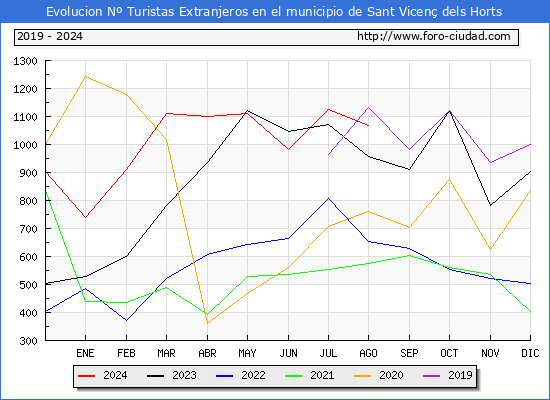 Evolucin Numero de turistas de origen Extranjero en el Municipio de Sant Vicen dels Horts hasta Agosto del 2024.