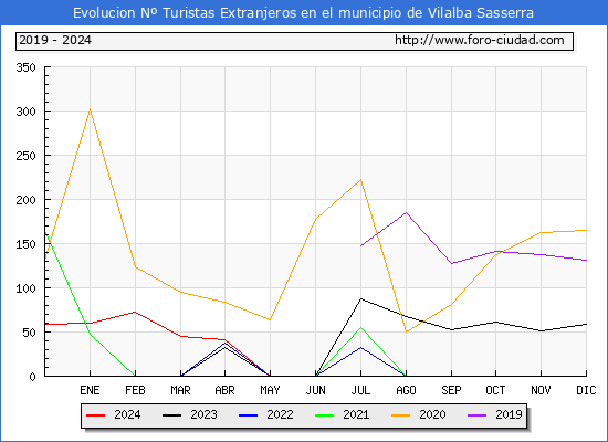 Evolucin Numero de turistas de origen Extranjero en el Municipio de Vilalba Sasserra hasta Agosto del 2024.