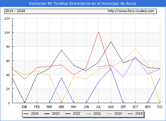 Evolucin Numero de turistas de origen Extranjero en el Municipio de Arcos hasta Agosto del 2024.