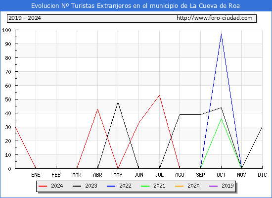 Evolucin Numero de turistas de origen Extranjero en el Municipio de La Cueva de Roa hasta Agosto del 2024.