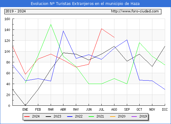 Evolucin Numero de turistas de origen Extranjero en el Municipio de Haza hasta Agosto del 2024.