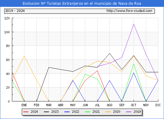 Evolucin Numero de turistas de origen Extranjero en el Municipio de Nava de Roa hasta Agosto del 2024.