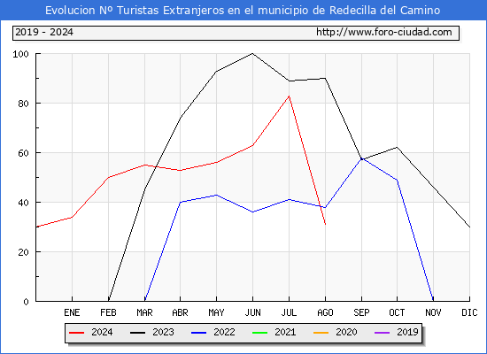 Evolucin Numero de turistas de origen Extranjero en el Municipio de Redecilla del Camino hasta Agosto del 2024.