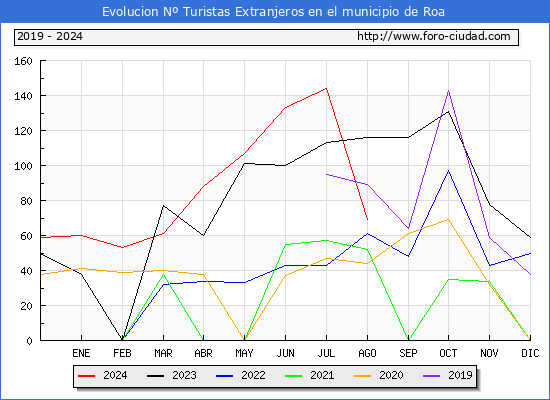 Evolucin Numero de turistas de origen Extranjero en el Municipio de Roa hasta Agosto del 2024.