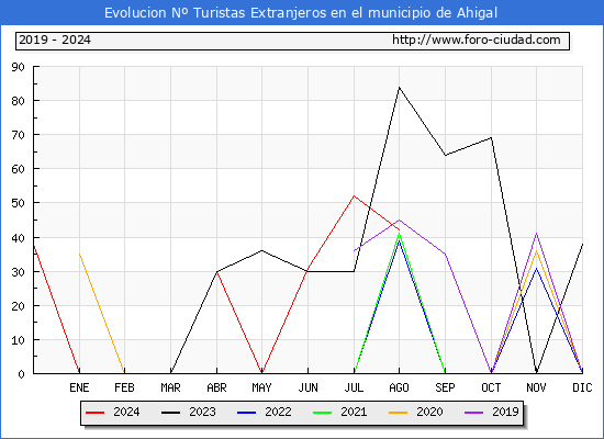 Evolucin Numero de turistas de origen Extranjero en el Municipio de Ahigal hasta Agosto del 2024.