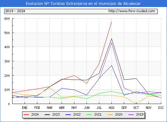 Evolucin Numero de turistas de origen Extranjero en el Municipio de Alcuscar hasta Agosto del 2024.