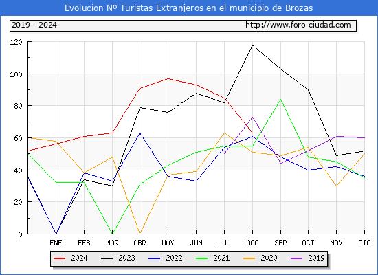 Evolucin Numero de turistas de origen Extranjero en el Municipio de Brozas hasta Agosto del 2024.