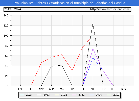 Evolucin Numero de turistas de origen Extranjero en el Municipio de Cabaas del Castillo hasta Agosto del 2024.