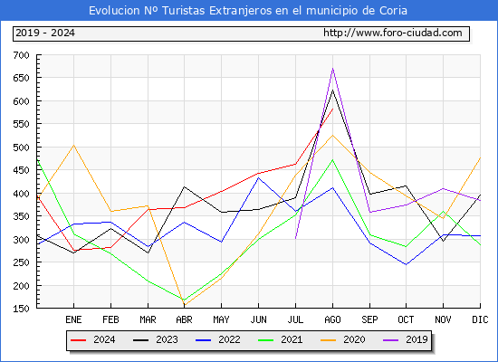 Evolucin Numero de turistas de origen Extranjero en el Municipio de Coria hasta Agosto del 2024.