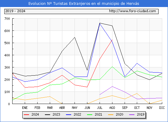 Evolucin Numero de turistas de origen Extranjero en el Municipio de Hervs hasta Agosto del 2024.