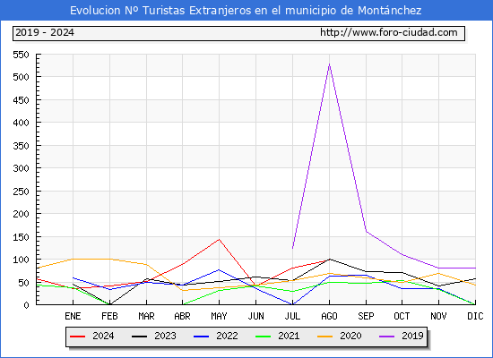 Evolucin Numero de turistas de origen Extranjero en el Municipio de Montnchez hasta Agosto del 2024.