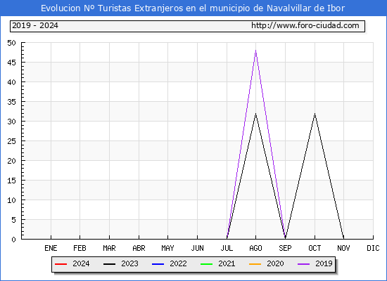 Evolucin Numero de turistas de origen Extranjero en el Municipio de Navalvillar de Ibor hasta Agosto del 2024.