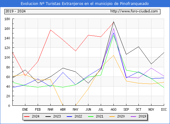 Evolucin Numero de turistas de origen Extranjero en el Municipio de Pinofranqueado hasta Agosto del 2024.