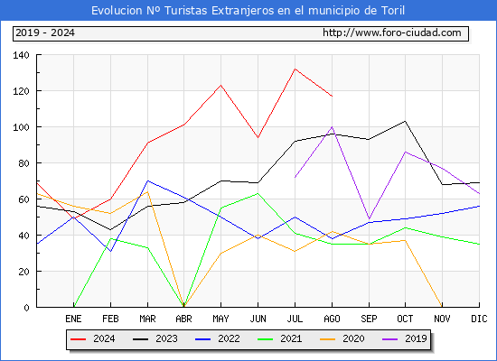 Evolucin Numero de turistas de origen Extranjero en el Municipio de Toril hasta Agosto del 2024.