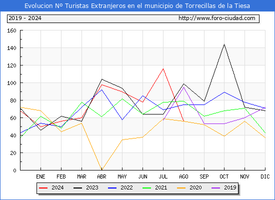 Evolucin Numero de turistas de origen Extranjero en el Municipio de Torrecillas de la Tiesa hasta Agosto del 2024.