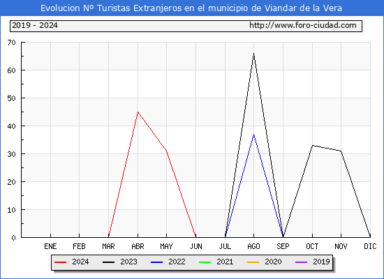 Evolucin Numero de turistas de origen Extranjero en el Municipio de Viandar de la Vera hasta Agosto del 2024.