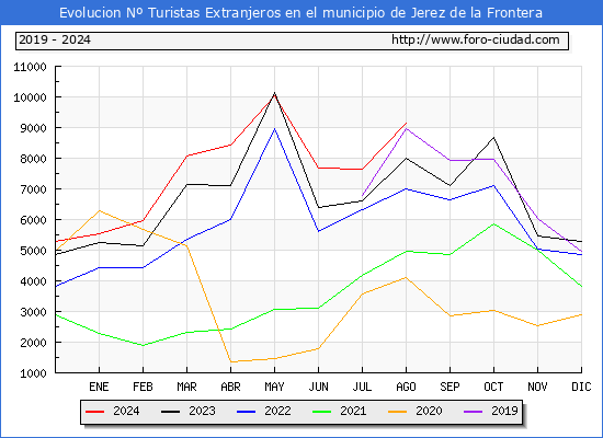 Evolucin Numero de turistas de origen Extranjero en el Municipio de Jerez de la Frontera hasta Agosto del 2024.