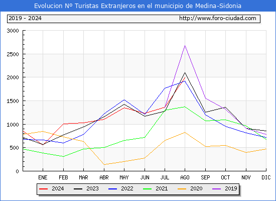 Evolucin Numero de turistas de origen Extranjero en el Municipio de Medina-Sidonia hasta Agosto del 2024.