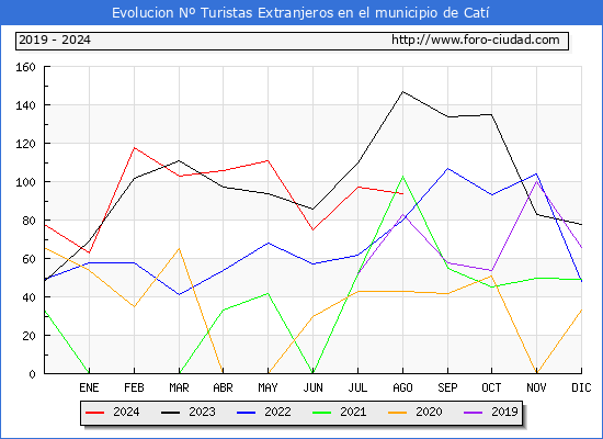 Evolucin Numero de turistas de origen Extranjero en el Municipio de Cat hasta Agosto del 2024.