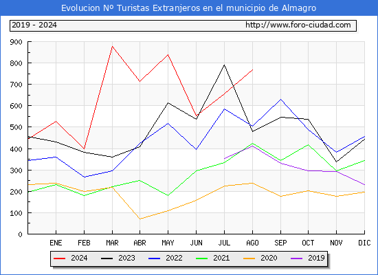 Evolucin Numero de turistas de origen Extranjero en el Municipio de Almagro hasta Agosto del 2024.