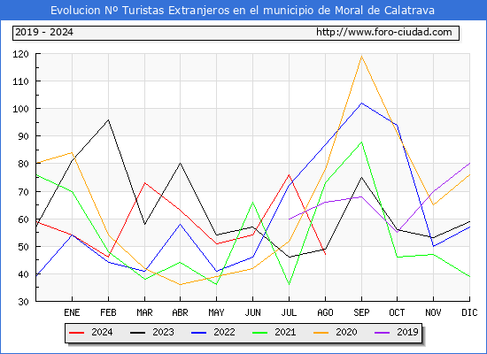 Evolucin Numero de turistas de origen Extranjero en el Municipio de Moral de Calatrava hasta Agosto del 2024.