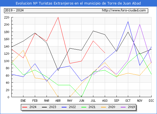 Evolucin Numero de turistas de origen Extranjero en el Municipio de Torre de Juan Abad hasta Agosto del 2024.