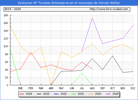 Evolucin Numero de turistas de origen Extranjero en el Municipio de Fernn-Nez hasta Agosto del 2024.