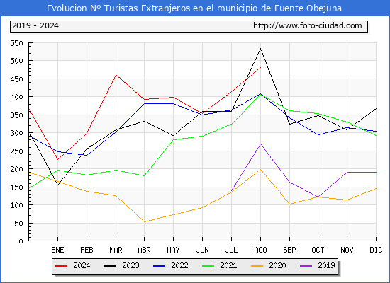 Evolucin Numero de turistas de origen Extranjero en el Municipio de Fuente Obejuna hasta Agosto del 2024.