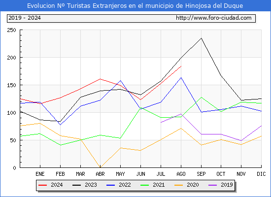 Evolucin Numero de turistas de origen Extranjero en el Municipio de Hinojosa del Duque hasta Agosto del 2024.