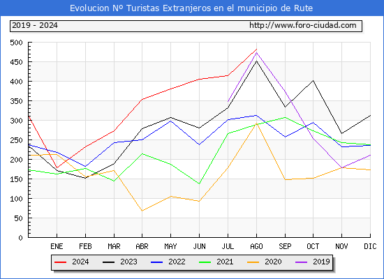 Evolucin Numero de turistas de origen Extranjero en el Municipio de Rute hasta Agosto del 2024.