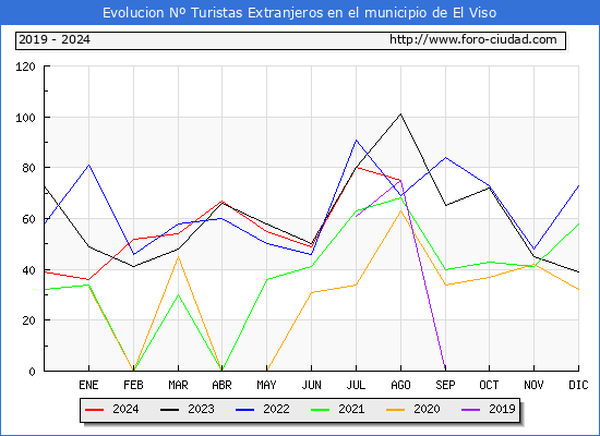 Evolucin Numero de turistas de origen Extranjero en el Municipio de El Viso hasta Agosto del 2024.