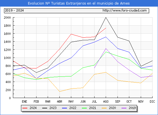 Evolucin Numero de turistas de origen Extranjero en el Municipio de Ames hasta Agosto del 2024.